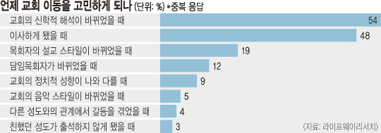 美 성도, 교회 옮긴 이유…“교회가 신학적 해석 바꿔서” 최다 기사의 사진