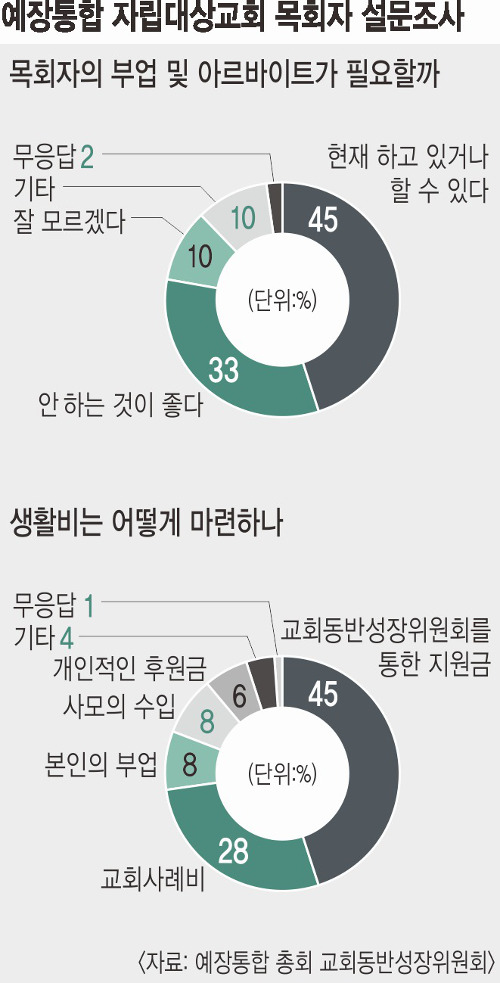 자립대상교회 경제적 지원 “기본 3년에 심사 거쳐 2년 연장” 기사의 사진