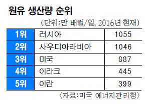 ë¯¸êµ­, ë´ë ìì  ìì° ì¸ê³ 1ì ë±ê·¹, ììë³´ë¤ ìì¶ ë§ì ìì  ìì¶êµ­ ê¸°ì¬ì ì¬ì§