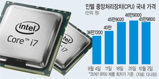 °ø±Þ ºÎÁ· ÀÎÅÚ CPU °ª ±Þµî¿¡¡¦ PC °¡°Ýµµ ¡®ÍÔÍÔ¡¯ ±â»çÀÇ »çÁø