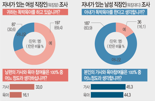 “애는 혼자 낳았어, 왜 나만 독박 쓰는 건데…” 기사의 사진