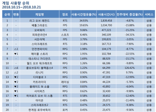 주간게임순위 독보적인 리그 오브 레전드 콜 오브 듀티 약진 두각 국민일보