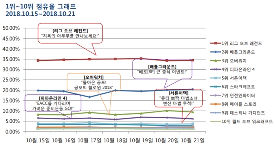 주간게임순위 독보적인 리그 오브 레전드 콜 오브 듀티 약진 두각 국민일보