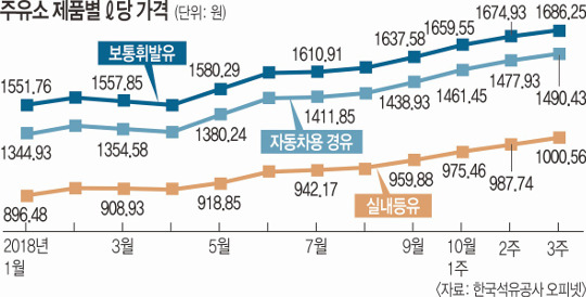 주유소 제품별 리터당 가격 그래프 사진