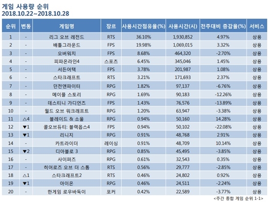 주간게임순위 리그 오브 레전드 배틀그라운드 나란히 상승세 국민일보