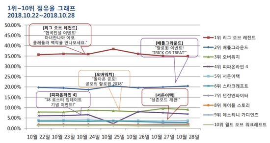 주간게임순위 리그 오브 레전드 배틀그라운드 나란히 상승세 국민일보