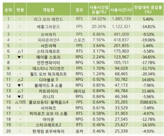 월간게임순위 리그 오브 레전드 견조한 상승세 블랙옵스4 약진 이목 국민일보