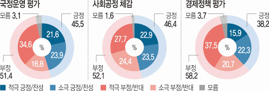 경제정책·사회공정 양 날개 꺾여… 文 국정운영 긍정 45.5% 기사의 사진