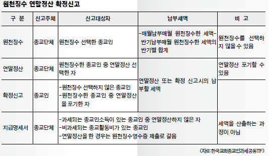 올해 원천징수 세액, 연말정산으로 납세 종결이 바람직 기사의 사진