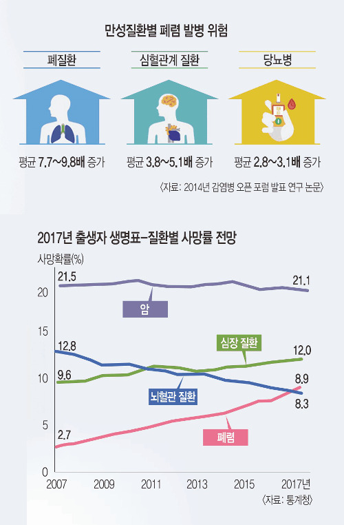 [And 건강] 지병 있는 어르신 폐렴 걸리면 암만큼 치명적 기사의 사진