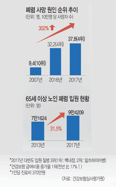 [And 건강] 지병 있는 어르신 폐렴 걸리면 암만큼 치명적 기사의 사진