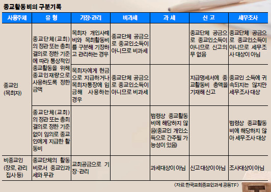 사례비·종교활동비 따로따로 통장·장부 기록 관리를 기사의 사진