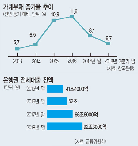 깡통전세, 올해 가계부채 최대 리스크 기사의 사진
