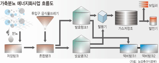 농진청 ‘음식물 쓰레기 짠 물은 산업 폐수’ 규정… 가축분뇨공동자원화 시설 모두 문 닫을 위기 기사의 사진