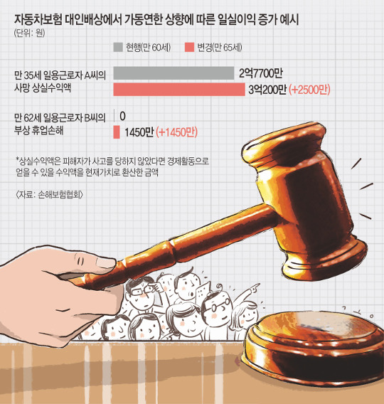 ‘65세 연장’ 보험료 1.2% 더 내고 보험금 1250억 더 받는다 기사의 사진