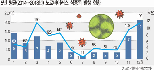 신학기 노로바이러스 식중독 경계령 기사의 사진