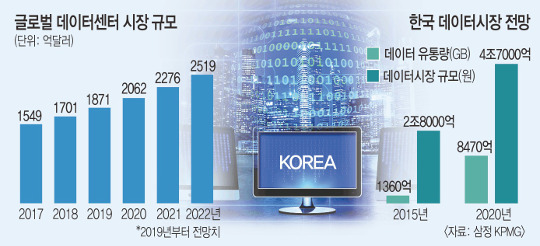 서버호텔 데이터센터 한국이 동북아 허브로 떠오른다 국민일보