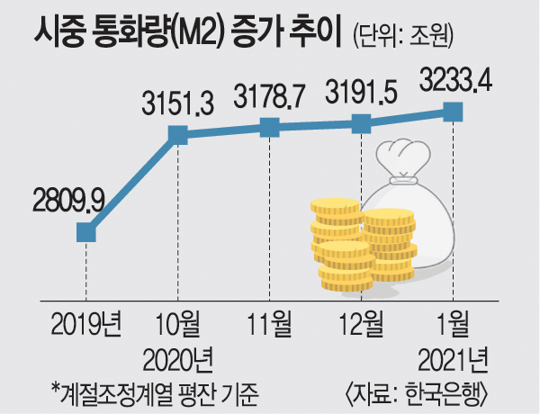 돈 역대급 풀리는데 실물유통 역대 최저 돈맥경화 심각 국민일보