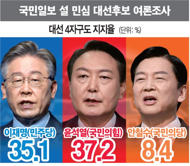국민일보 여론조사] 윤석열 37.2%, 이재명 35.1% '대접전' - 국민일보