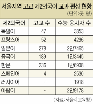 제2외국어 선택 일본어가 최다… 서울지역 고교,한문·중국어 순-국민일보 제2외국어 선택 일본어가 최다… 서울지역 고교,한문·중국어 순-국민일보