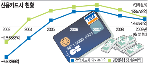 재래시장·중소매장 카드수수료 낮춘다… 최고 1.2%P 내려 대형마트·백화점 수준으로  