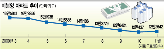 전국 미분양주택 8개월만에 다시 증가… 2008년 11월 12만2542가구 건설사 ‘밀어내기’ 분양 영향  