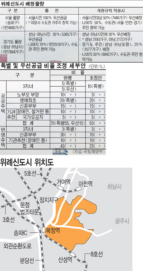 경기도민，위례 신도시·강남 보금자리 욕심내라  