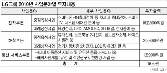 LG׷ 2010 15   ִ롯 2009 28%  