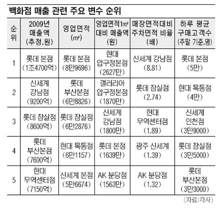 국민일보 ‘백화점 효율분석’… 현대 압구정 본점，매장면적 대비 매출액 가장 높아-신세계 강남점，주차장 넓어… 5년 연속 매출 2위  