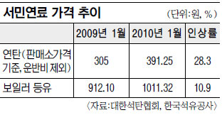 ź 28.3%-Ϸ  10.9%衦 ٴ  ܿﳪ    