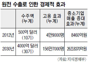 정부 플랜 뭘 담았나… 원전, 반도체·조선 이어 신동력으로  