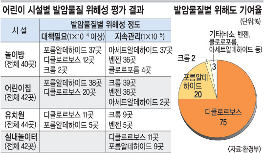 놀이방·어린이집 등 살충제로 실내 소독  