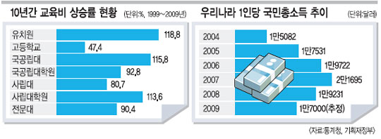 대학 등록금 10년새 배 올라… 1인당 국민총소득 2년연속 하락  