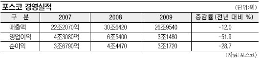 포스코, 2010년 사상최대 9조3000억 투자… 매출 목표는 29조5000억원  