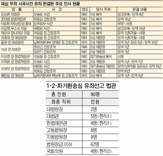 [과거사 반성없는 사법부] (중) 시국·공안사건 재판관들  