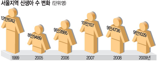 출산장려책에도… 서울 신생아 크게 줄었다  