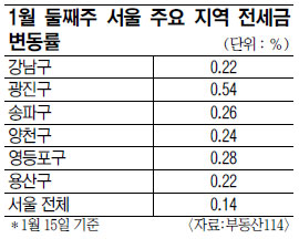 서울 전세금 한달새 최고 5000만원 올라… 매물은 줄어 품귀 현상  