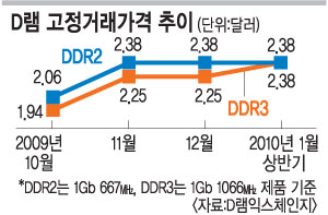 D, DDR3 ô Ȱ¦ DDR2 ӵ 2   