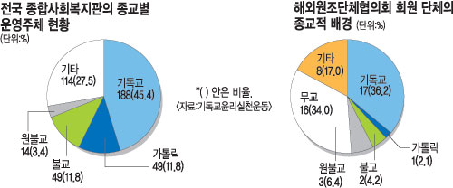 기독교 섬김은 으뜸인데 소통 부족으로 ‘저평가’… 기윤실 ‘한국교회 섬김 보고서’  