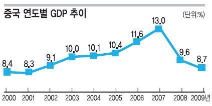  ۳ GDP 8.7%衦 ⱸ    