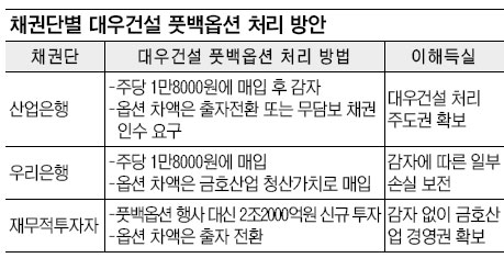 채권단, 대우건설 풋백옵션 동상이몽… 금호아시아나 구조조정 삐걱  