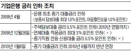 기업銀 공격영업… 은행권 “부담되네”  