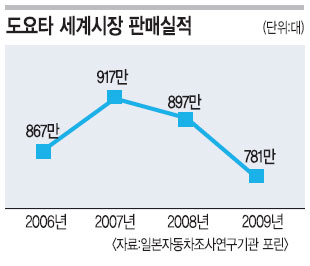 세계 1위 도요타 제동 걸리나… 미·유럽 등서 年 판매량 60% 달하는 430만대 리콜  