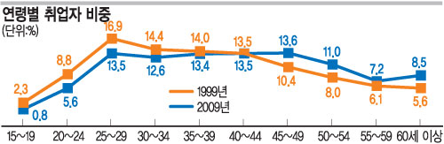 노동인구 갈수록 고령화… 취업때 ‘수입’ 가장 중시  