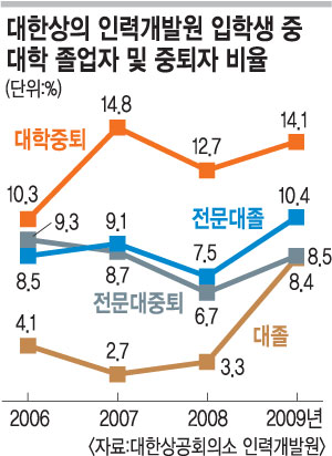 대졸·중퇴자, 맞춤형 취업교실에 몰린다  