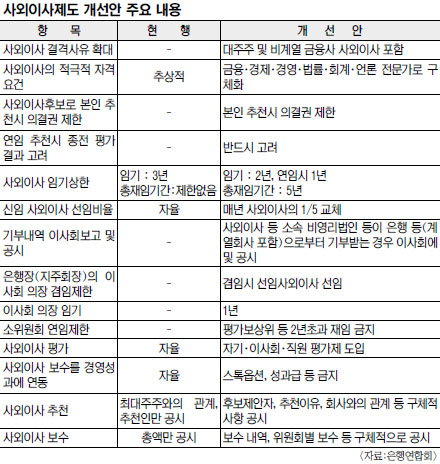 은행 경영진과 유착 고리 끊는다… 은행연합회 ‘사외이사 모범규준’ 마련  