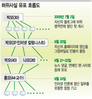 “허위글 퍼나르기만 해도 처벌”… 경찰, 고위직 병역면제 유언비어 유포한 네티즌 입건  