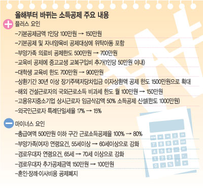 연말정산은 보너스? 나는 추가납부 ‘황당’  