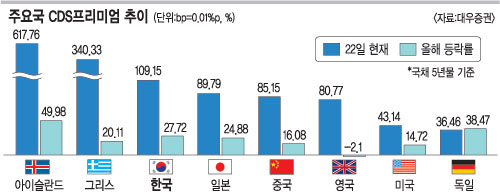 지갑 닫는 美·中… 글로벌 금융시장 불안 갈수록 고조  