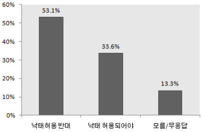 여론조사 결과, 낙태 허용 반대 53% Vs 찬성 34%-국민일보